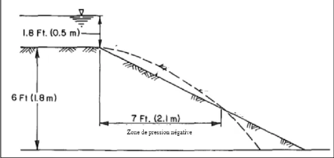 Figure 2.1 Zone des petites valeurs de pression en condition de submersion  Adaptée de Clopper  &amp;  Chen (1988) 