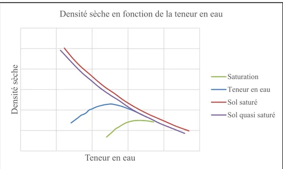 Figure 2.2 Variation du point caractéristique de compactage dans une courbe  de densité sèche en fonction de la teneur en eau 