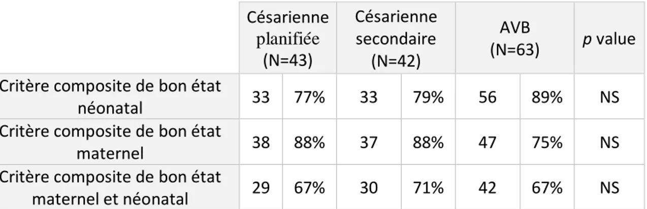 Tableau  6  :  Comparaison  des  critères  composites  pour  les  groupes  césarienne  planifiée,  césarienne  secondaire et AVB