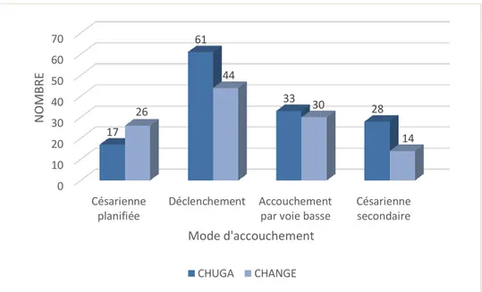 Figure 6 : Mode d'accouchement des prééclampsie sévères entre 34 SA et 36 SA + 6J au CHUGA sur 13  ans et au CHANGE sur 10 ans