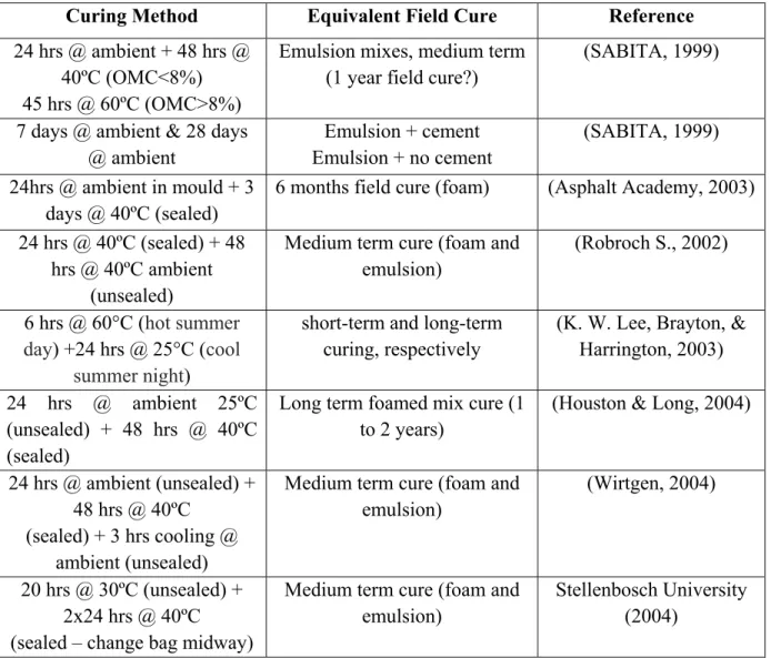 Table 2.3 Amended Curing Procedures for Cold Mixes from 1999 to 2004  Curing Method  Equivalent Field Cure  Reference  24 hrs @ ambient + 48 hrs @ 