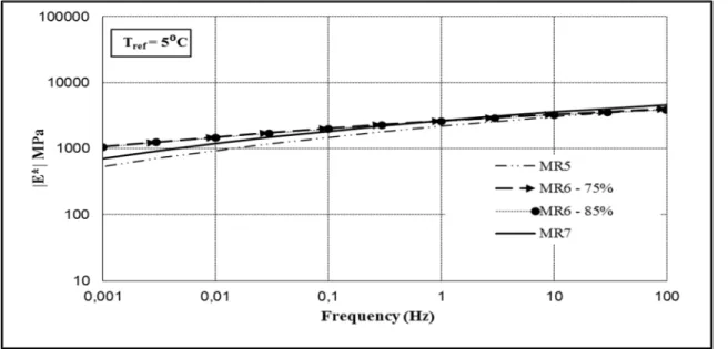 Figure 3-3 |E*| Master curves of the tested asphalt mixtures at Tref = 5⁰C 