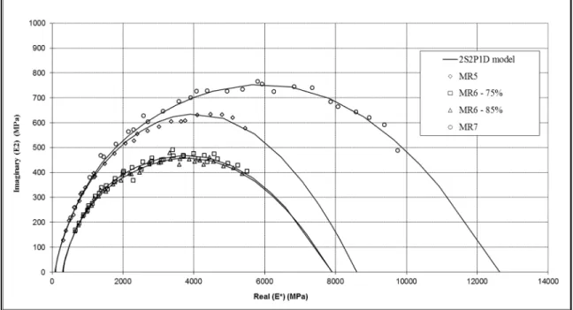 Figure 3-4 Complex module tested asphalt mixtures represented in   the Cole-Cole diagram 