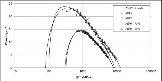 Figure 3-5 |E*| tested asphalt mixtures represented Black space diagram   with 2S2P1D model 