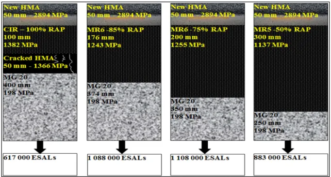 Figure 3-6 AASHTO pavement design with the four different CRM  3.12  Conclusions 