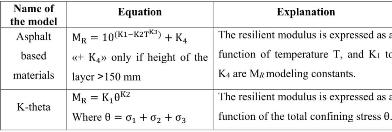 Table 4.2 Typical models for pavement materials   Taken from St-Laurent (2014) 