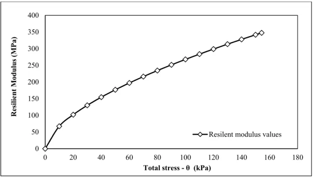 Figure 4-1 Theoretical Resilient Modulus Values of a Full Depth Reclamation Layer 