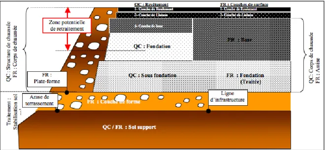 Figure 1.1 Illustration de la structure d'une chaussée bitumineuse  Reproduit et adapté de SETRA-LCPC (1997) 