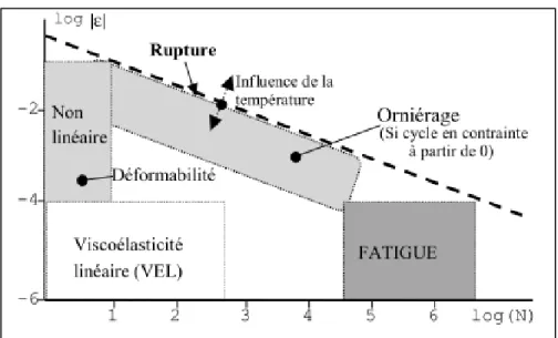 Figure 1.3 Comportements &#34;types&#34; des enrobés bitumineux à  températures fixées, (   déformation - (N) nombre de chargements 