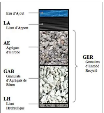 Figure 1.5 Composition d’enrobé recyclé de type  MR5 traité à l’aide d’une émulsion de bitume à 