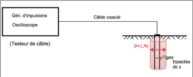 Figure 1.11 Système de mesure de la constante diélectrique d’un matériau entre deux tiges  métalliques parallèles 