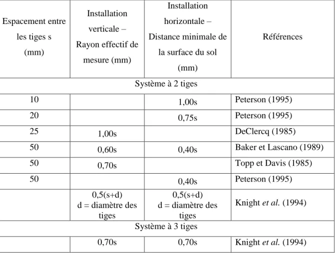 Tableau 1.7 Volume effectif de mesure des sondes TDR  Tiré de O’Connor et Dowding (1999) 