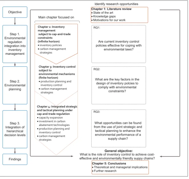 Figure 0.1 Proposed methodology