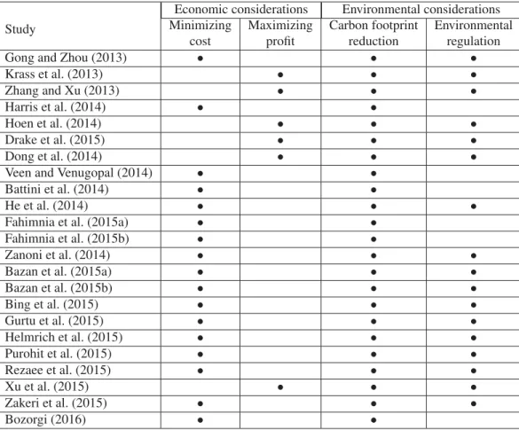 Table 1.4 Summary of economic and environmental issues covered by the reviewed works (continued)