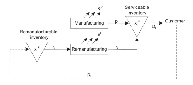 Figure 2.2 Remanufacturing system