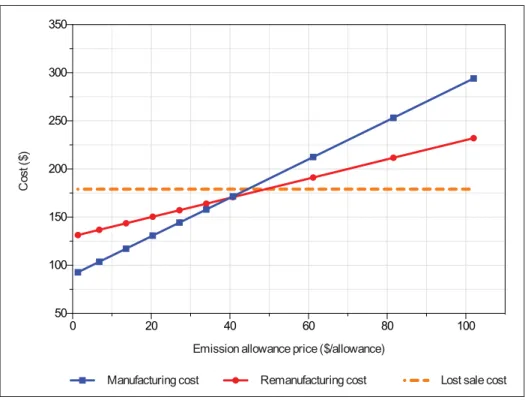 Figure 2.4 Relation between operational costs case I