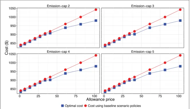 Figure 2.5 Deviation from optimal cost using baseline policies under cap-and-trade in case I