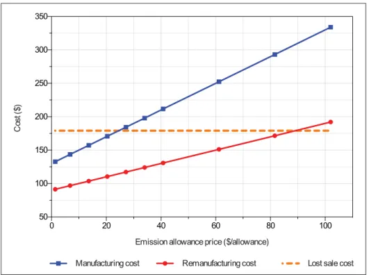 Figure 2.6 Relation between operational costs case II