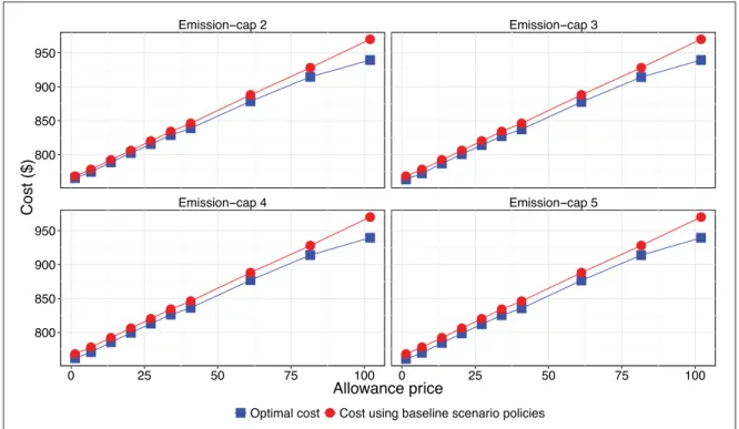 Figure 2.7 Deviation from optimal cost using baseline policies under cap-and-trade in case II