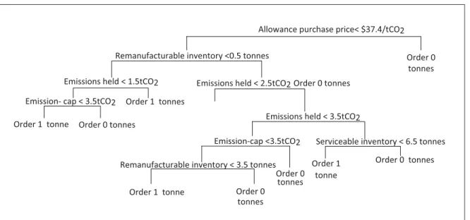 Figure 2.8 Classiﬁcation tree of manufacturing strategy in case I. Classiﬁcation error= 9.59%
