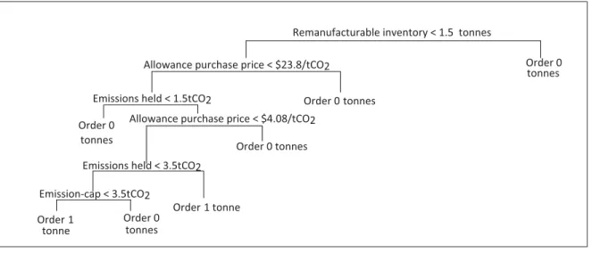 Figure 2.10 Classiﬁcation tree of manufacturing strategy in case II. Classiﬁcation error= 1.34%