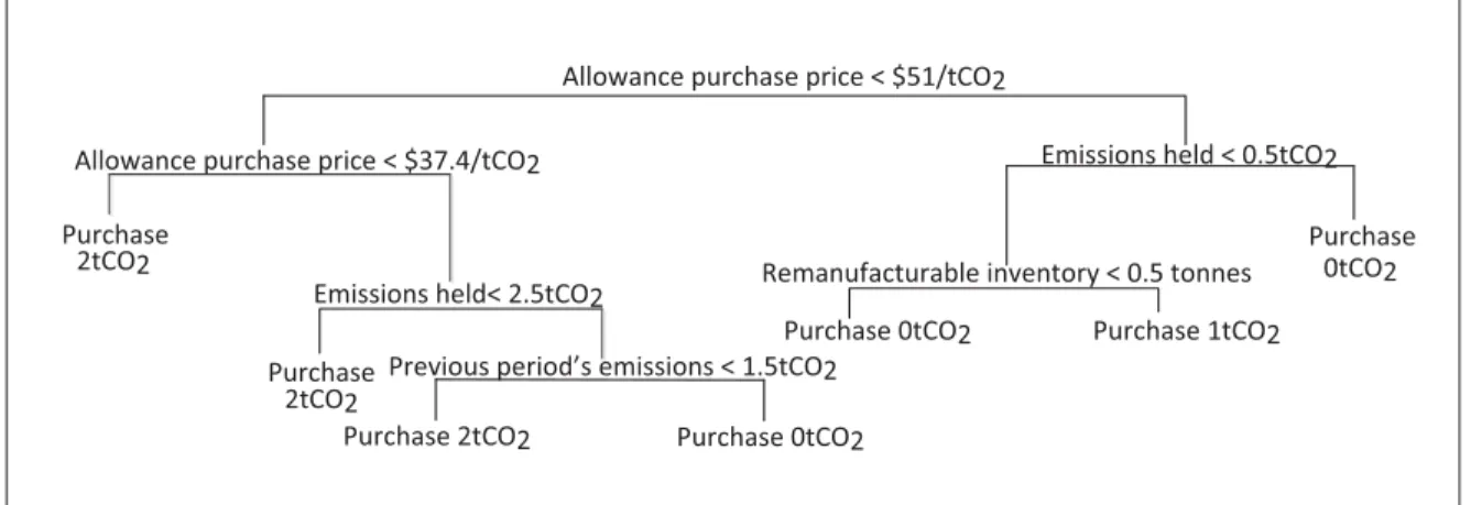Figure 2.12 Classiﬁcation tree of allowance purchase strategy in case I.