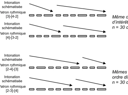 Figure  4 :  Représentation schématique des schèmes prosodiques des stimuli  distracteurs