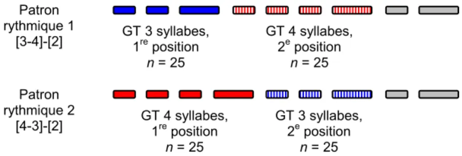 Figure 5 : Représentation schématique de la distribution des cibles selon les  conditions de longueur du GT (3 vs 4 syll.) et de position du GT (1 er  vs 2 e )