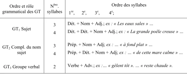Tableau 3 : Structure syntaxique des groupes temporels utilisés  Ordre et rôle 