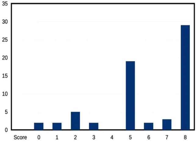 Figure 3 :  Répartition des scores de Lawton dans la  population d’étude