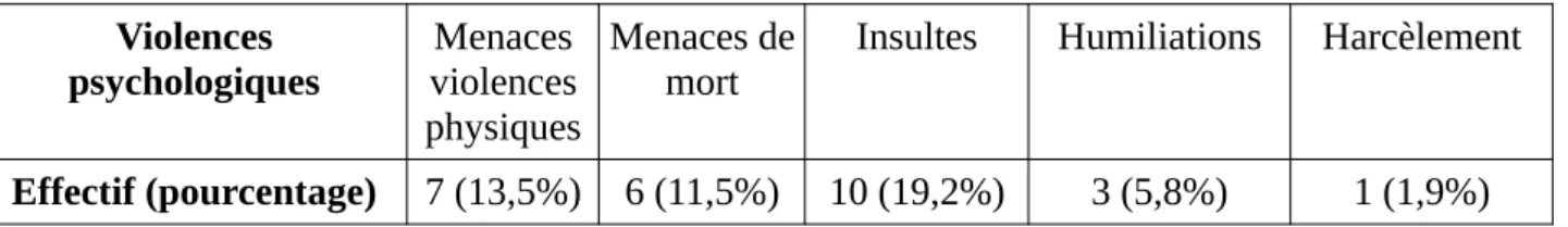 Tableau 2     : Types de violences psychologiques représentés dans la population d’étude