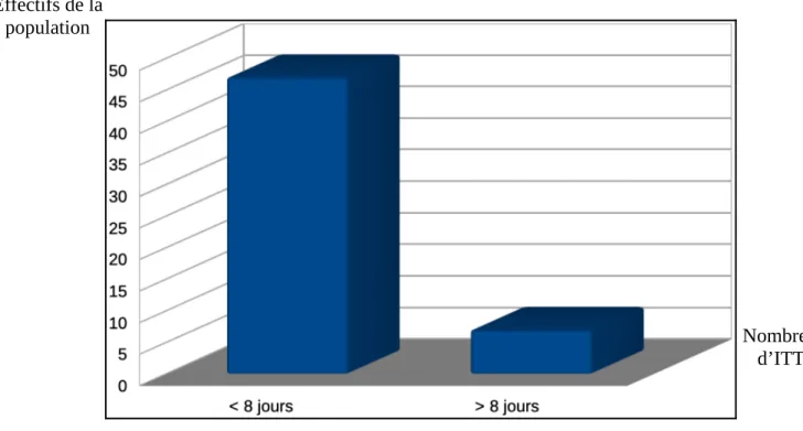 Figure 7     : Nombre de jours d’ITT évalué à l’issue de la consultation à l’UMJ