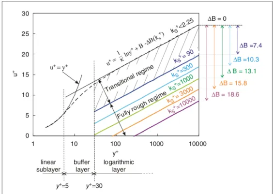 Figure 1.2 Law of the wall for smooth and sand-grain roughened surfaces with the dimensionless sand-grain roughness k s + as a parameter