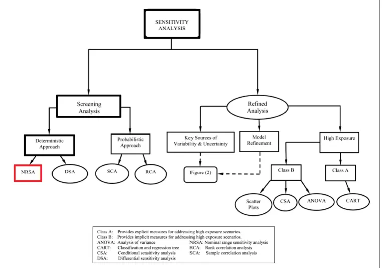 Figure 3.1 Decision framework for selecting an appropiate sensitivity analysis method
