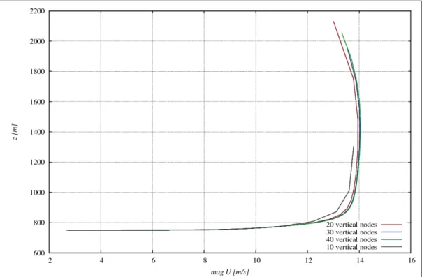 Figure 3.6 Wind speed proﬁle at the wind farm center depending on vertical levels