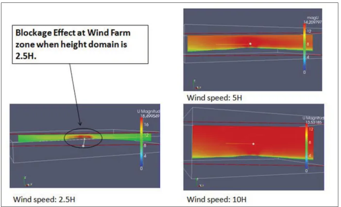 Figure 3.8 Wind ﬂow along main energetic directions for three different height of the domain