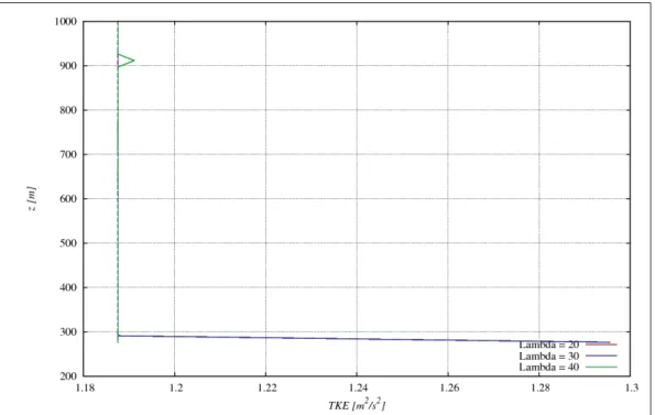 Figure 3.9 TKE proﬁles at the entrance of the buffer zone depending on λ ratio