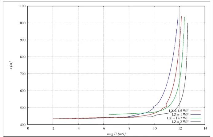 Figure 3.11 Inlet wind speed proﬁles at the entrance of the transition zone depending on transition zone length