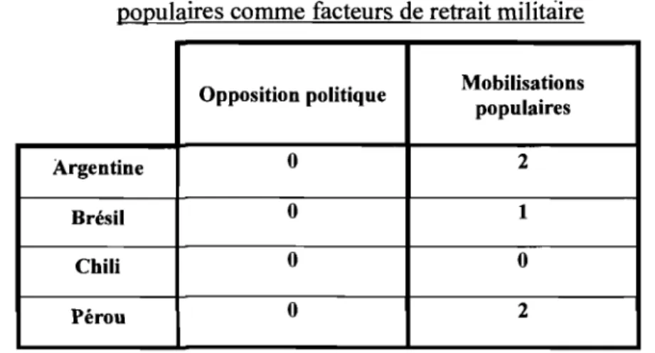 Tableau 5.5.1: Évaluation de  l'opposition politique et des mobilisations  populaires comme facteurs de retrait militaire 