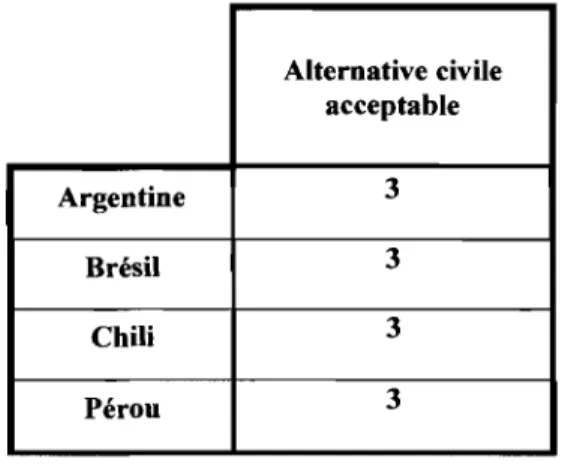 Tableau 6.5: Évaluation de  l'alternative civile acceptable comme facteur de  retrait militaire  Alternative civile  acceptable  Argentine  3  Brésil  3  Chili  3  Pérou  3 