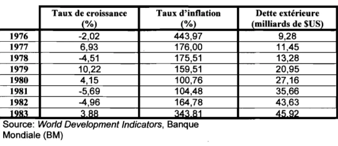 Tableau 3.1: La situation économique argentine 1976-1983  Taux de croissance  Taux d'inflation 