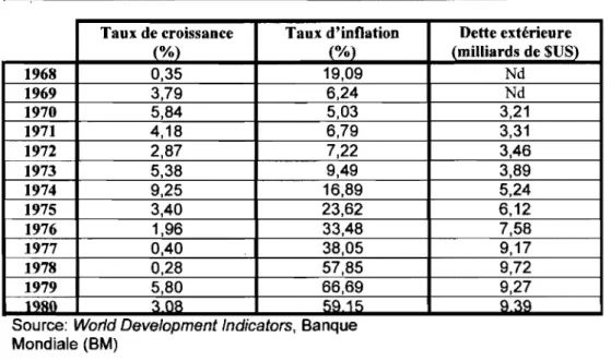 Tableau 3.4: La situation économique péruvienne 1968-1980  Taux de croissance  Taux d'inflation 
