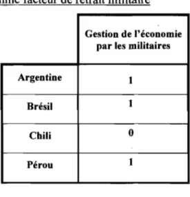 Tableau 3.5: Évaluation de la mauvaise gestion de l'économie par les militaires  comme facteur de retrait militaire 