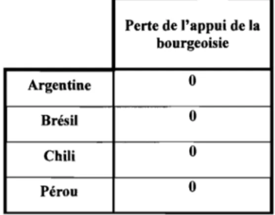 Tableau 4.5:  Évaluation de la perte de l'appui de la bourgeoisie comme facteur  de retrait militaire  Perte de l'appui de la  bourgeoisie  Argentine  0  Brésil  0  Chili  0  Pérou  0 