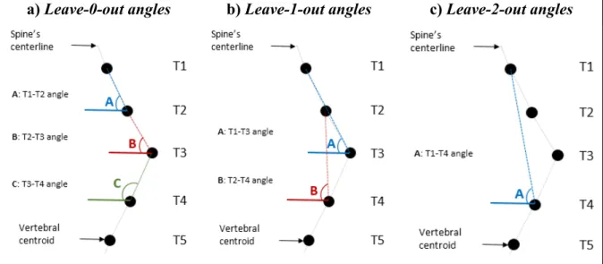 Figure 2.1   Leave-n-out angles calculation with respect to the horizontal axis,  with n=0 to n=2 