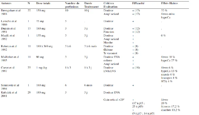 Tableau 5 : Effets du pamidronate intraveineux dans le traitement des SDRC I rapportés dans les  différentes études analysées par l’équipe de Chevineau  (63) 