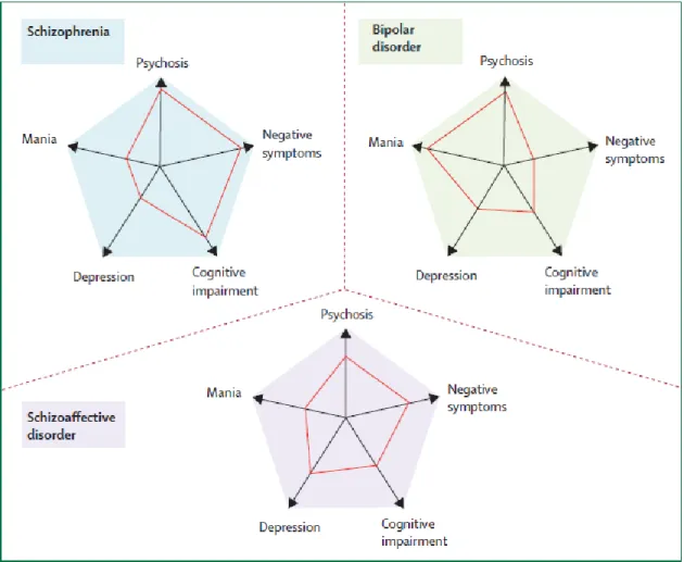 Figure Lancet (63) : approche combinée catégorielle de plusieurs diagnostiques  psychiatriques dont on peut extraire des tendances dimensionnelles