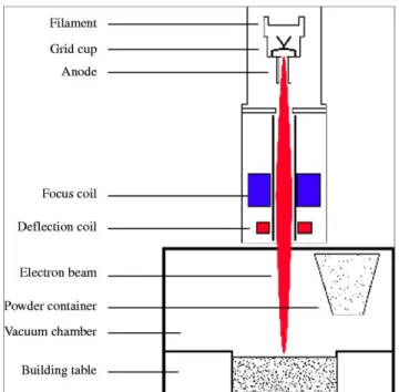 Figure 1.13 Méthode de fabrication additive :   electron beam melting.  