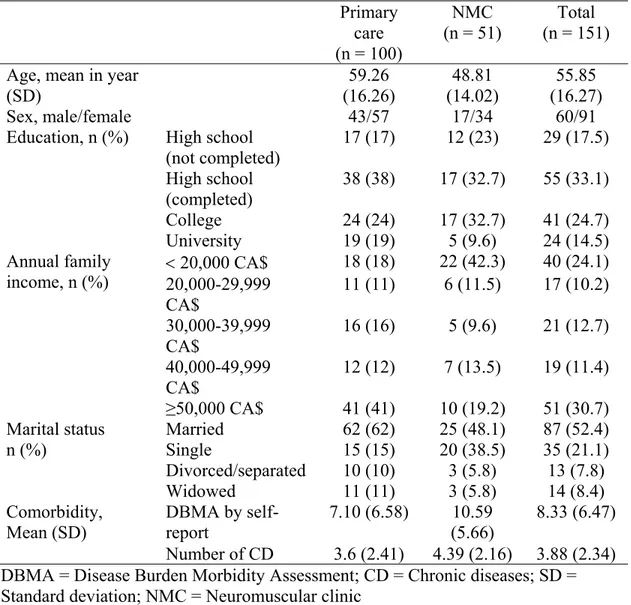 Table 1. Socio-demographic characteristics of participants in the validation study  Primary  care  (n = 100)  NMC  (n = 51)  Total  (n = 151)  Age, mean in year 