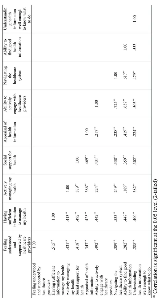 Table 5. Pearson’s correlation coefficients between domains of the HLQ-fv   Feeling understood  and  supported by  healthcare  providersHaving sufficient information to managemy healthActively managing my healthSocial support for healthAppraisal ofhealth i